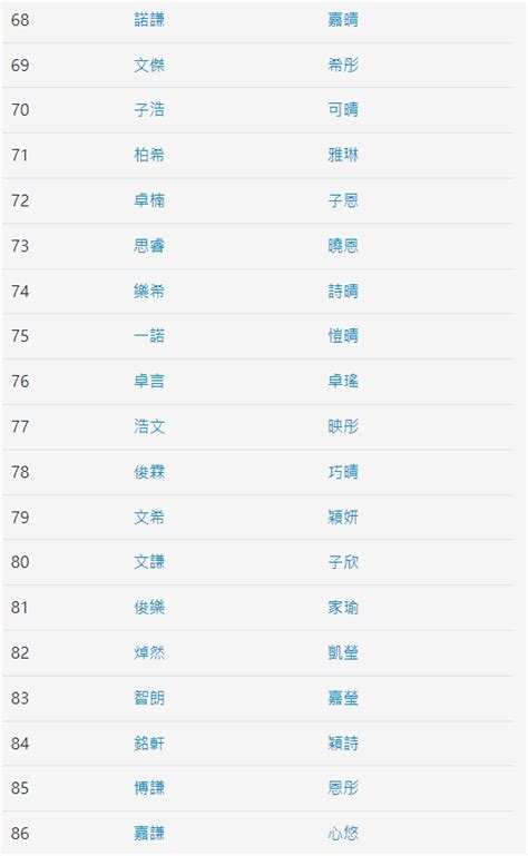 香港男名字|2024香港100大最熱門中英文名排行榜 「嘉俊」及「嘉。